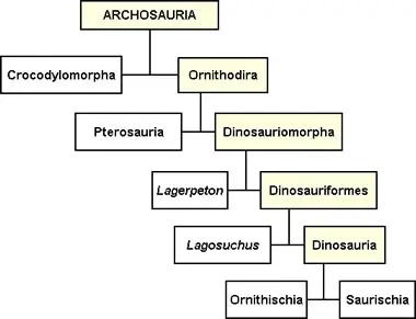 Evolución de los arcosaurios