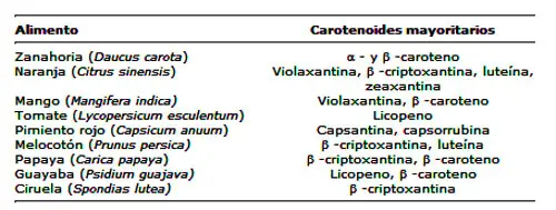 Alimentos con carotenoides