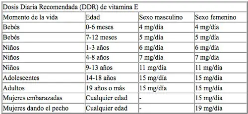 Recomendaciones nutricionales de la vitamina E